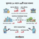 খুলনায় ১০ মাসে ৭১ মৃত্যুর ঘটনা: অন্তরালে মাদক ও সন্ত্রাসী আধিপত্য