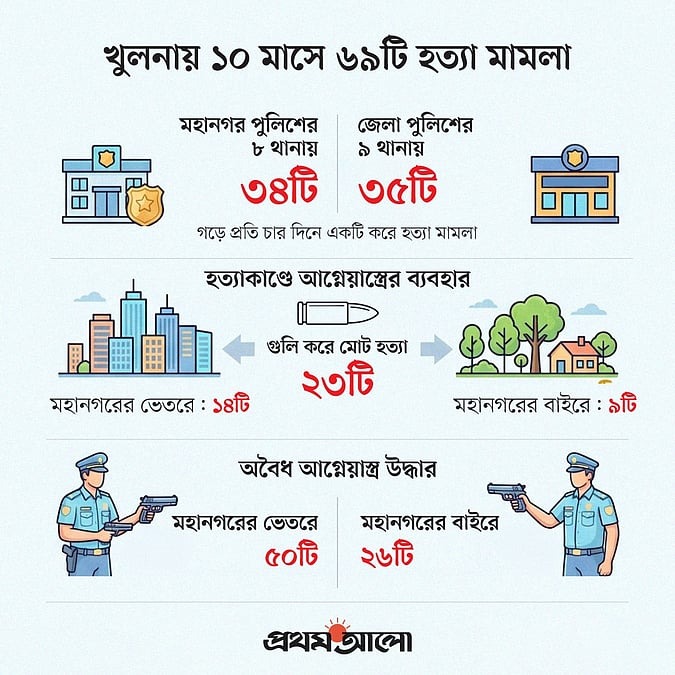 খুলনায় ১০ মাসে ৭১ মৃত্যুর ঘটনা: অন্তরালে মাদক ও সন্ত্রাসী আধিপত্য